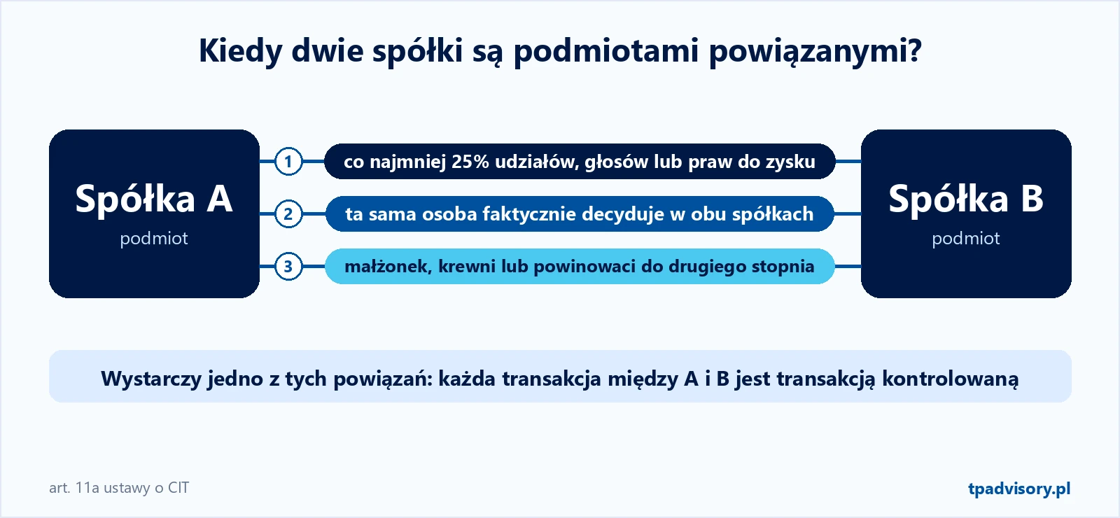 Kiedy dwie spółki są podmiotami powiązanymi? Co najmniej 25% udziałów, ta sama osoba decydująca albo rodzina do drugiego stopnia